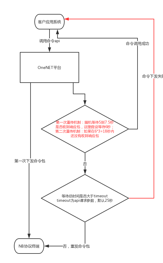 下行流程